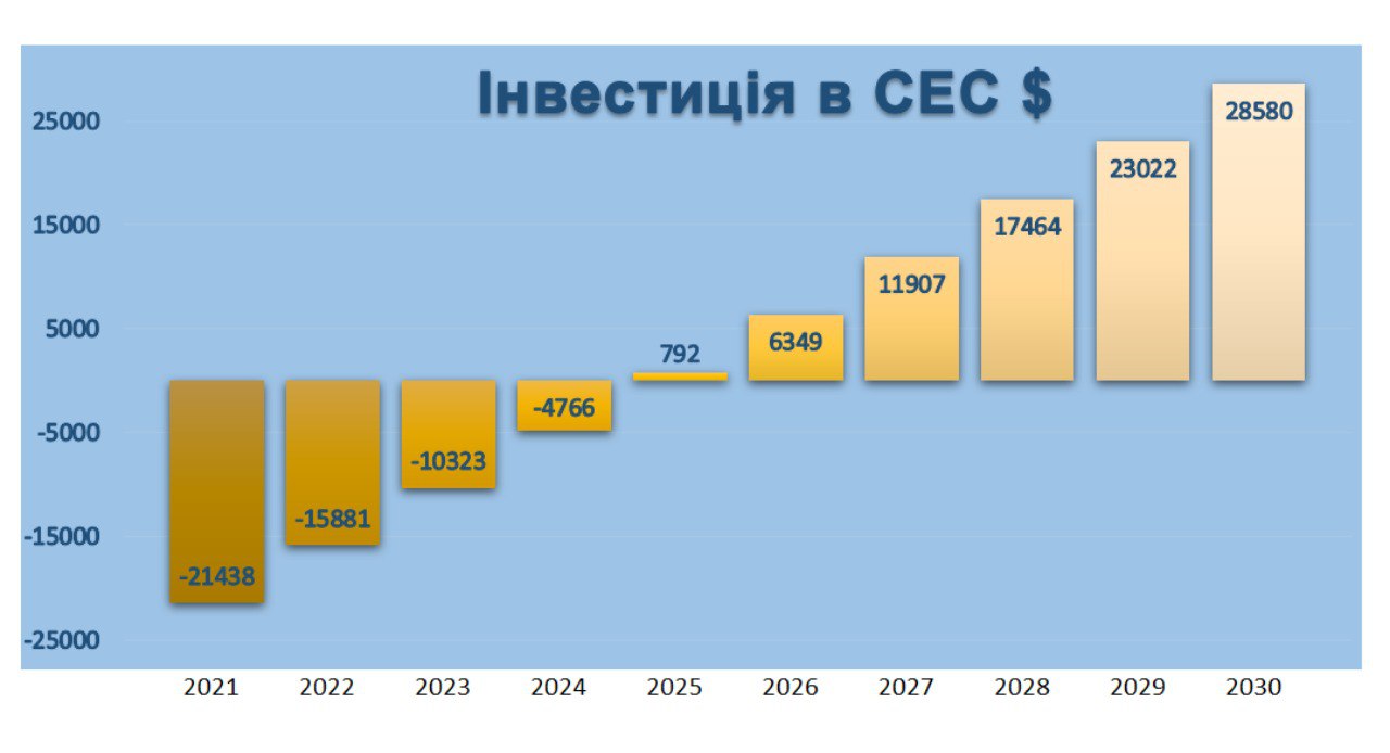 Зелений тариф СОЛЕНСІ