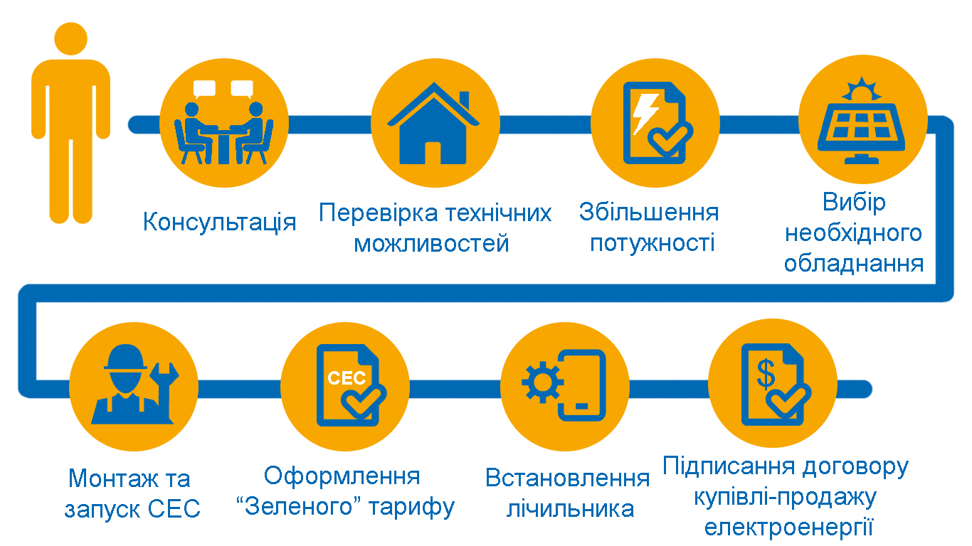 Зелений тариф СОЛЕНСІ