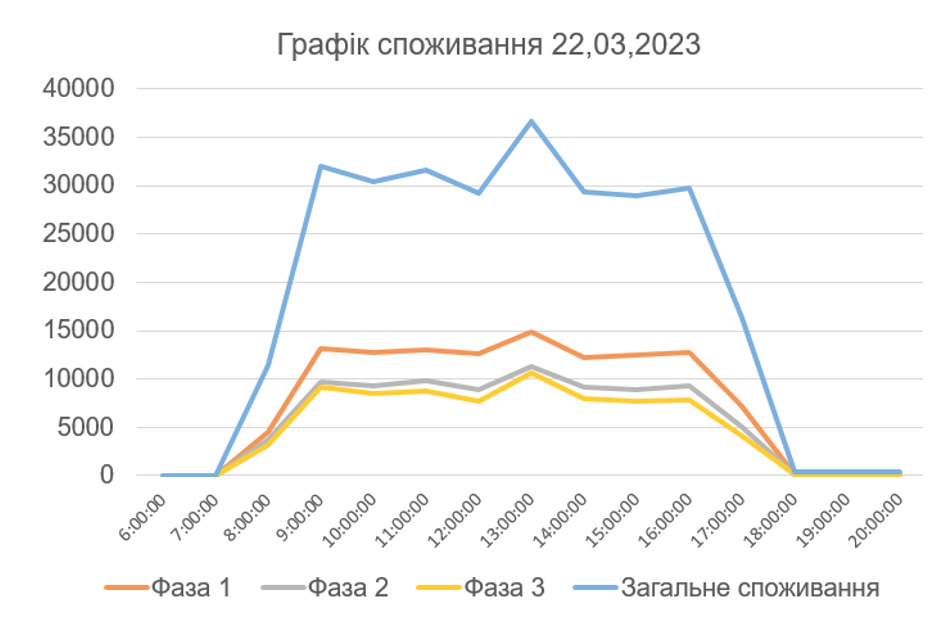фото_вибір потужності СЕС для комерційних об’єктів_графік споживання_Solensy