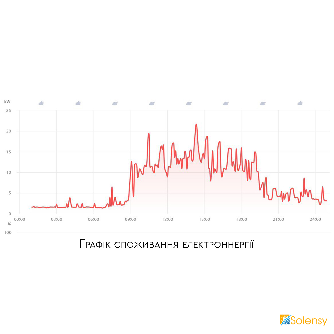 Графік споживання електроенергії