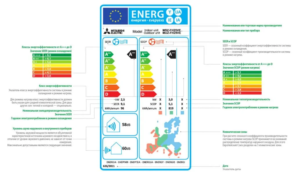 Що таке коефіцієнти енергоефективності? СОЛЕНСІ