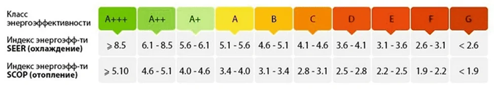Що таке коефіцієнти енергоефективності? СОЛЕНСІ