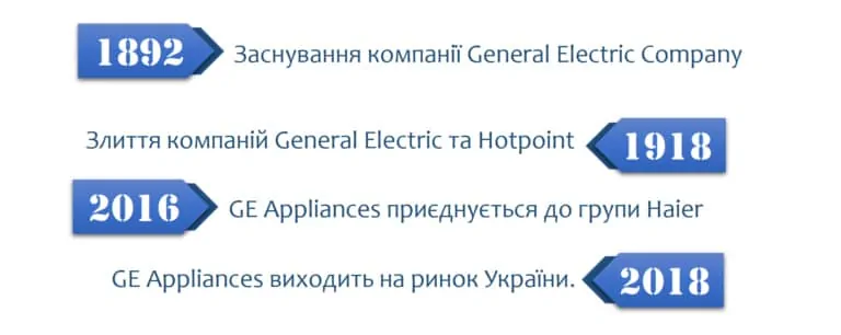 Про бренд GE Appliances СОЛЕНСІ