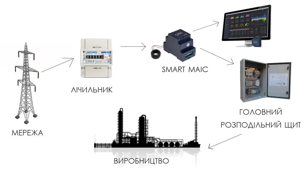 jpg.image_розумний лічильник_система онлайн моніторингу_Соленсі