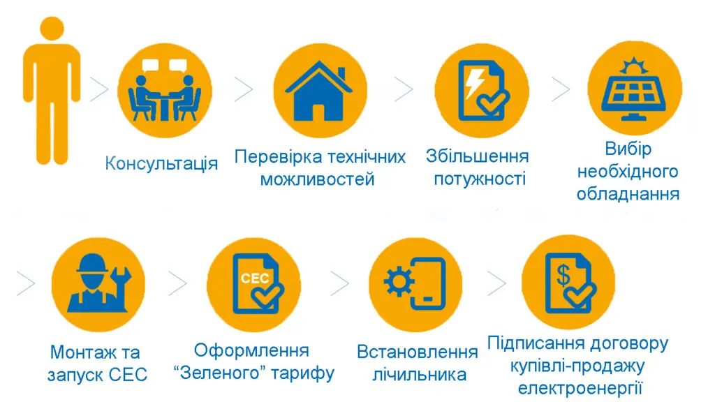 картинка_етапи підключення до зеленого тарифу_30 кВт_Ужгород_Соленсі